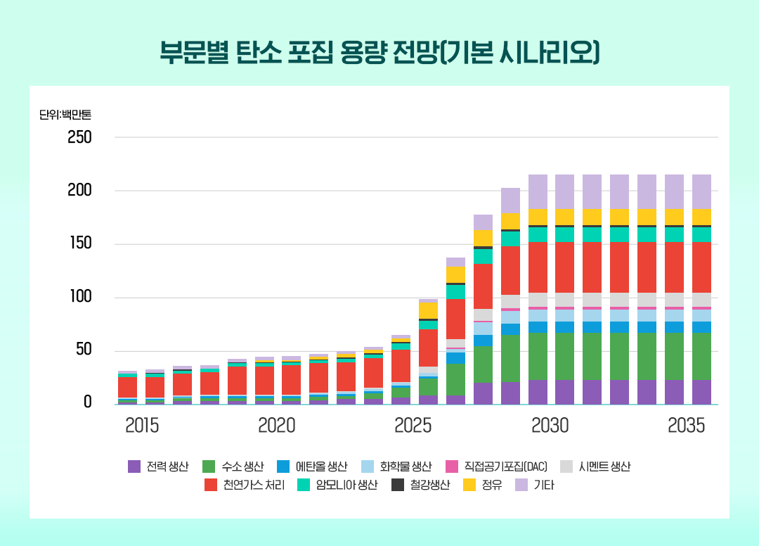 [글로벌레포트] 2035년 글로벌 탄소 포집 용량 전망 | 03