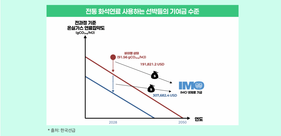 [에너지칼럼] IMO 온실가스 저감을 위한 중기조치의 도입과 바이오 연료의 역할 | IMO graph 2
