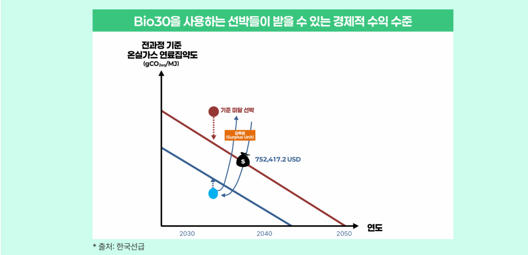 [에너지칼럼] IMO 온실가스 저감을 위한 중기조치의 도입과 바이오 연료의 역할 | IMO graph 3