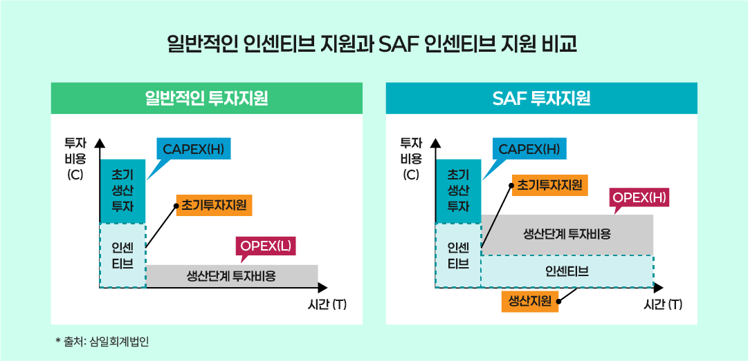 Graph 6_v2 일반적인 인센티브 지원과 SAF 인센티브 지원 비교