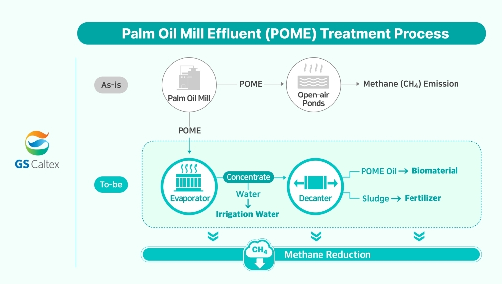 GS Caltex Targets Greenhouse Gas Reduction and Biomaterial Sourcing in Tandem 2 POME-treatment-process_thumb.jpg