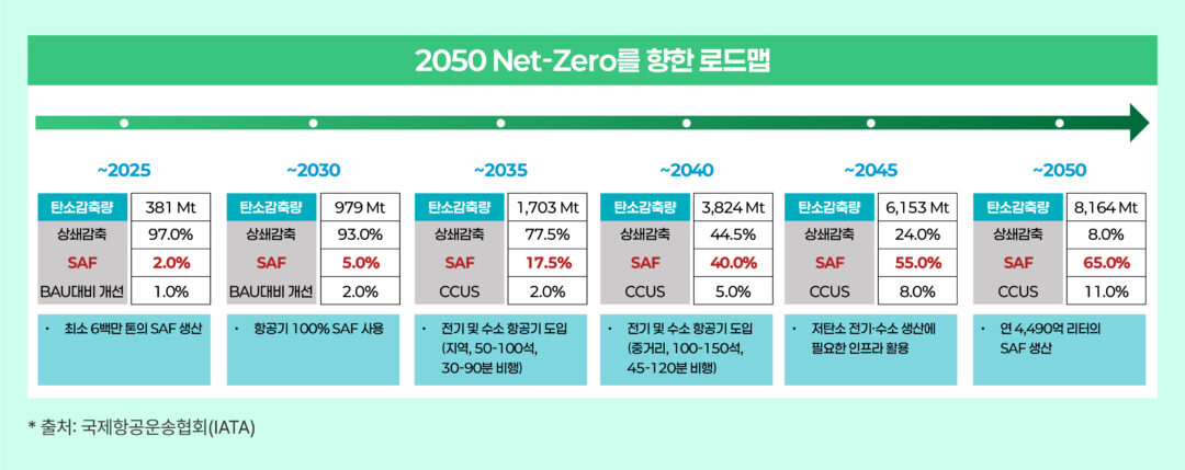 Table 1 2050 Net-Zero를 향한 로드맵
