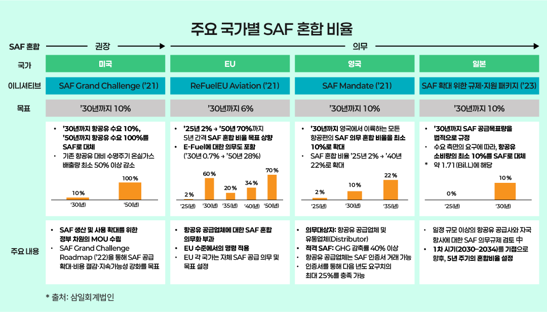 Table 2 주요 국가별 SAF 혼합 비율