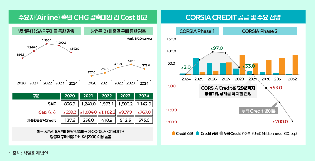 Table 3 수요자 측면 GHG 감축대안 간 Cost 비교 & CORSIA CREDIT 공급 및 수요 전망