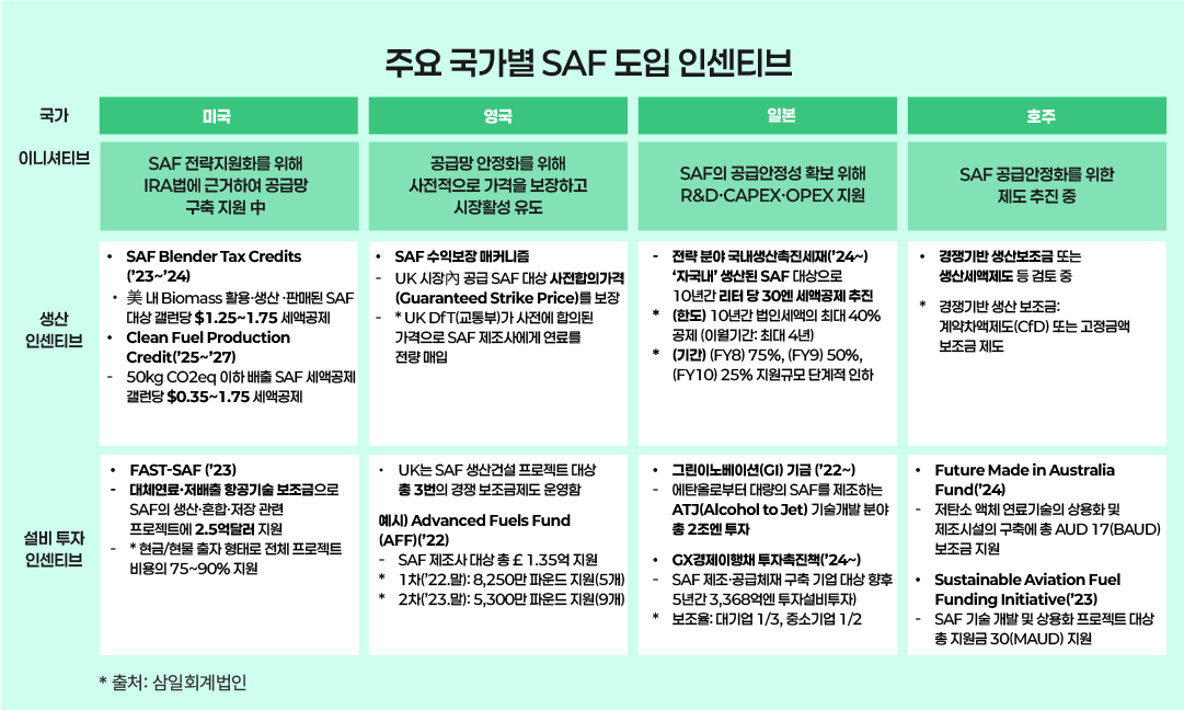 Table 4 주요 국가별 SAF 도입 인센티브