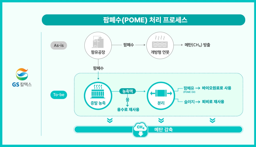 GS칼텍스, 온실가스 감축과 바이오원료 한 번에 잡는다 1 GS칼텍스, 온실가스 감축과 바이오원료 한 번에 잡는다
