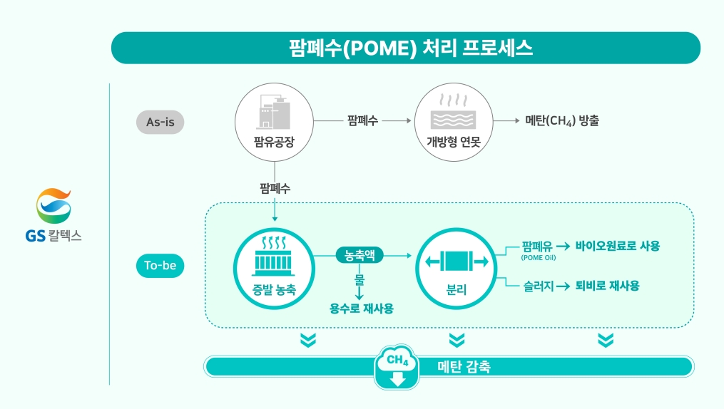 GS칼텍스, 온실가스 감축과 바이오원료 한 번에 잡는다 8 POME-treatment-process_thumb.kor.jpg
