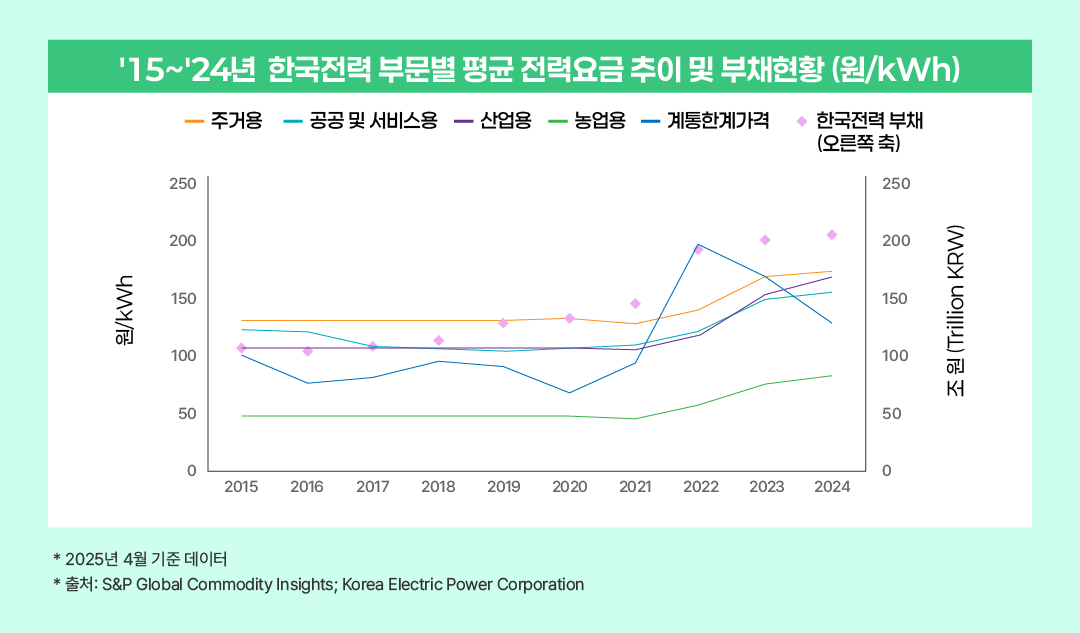 [에너지칼럼] 계속되는 전기요금 인상, 산업계는 어떻게 풀어야 할까 | 02 v2 2