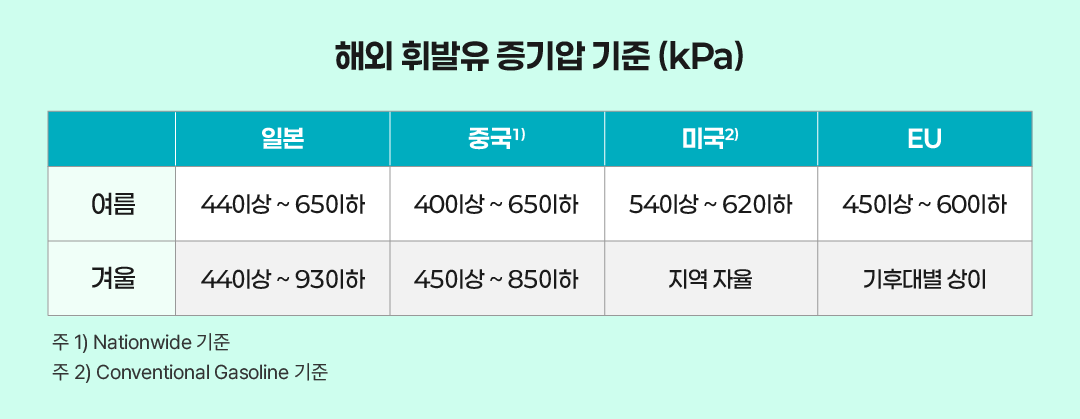 해외 휘발유 증기압 기준