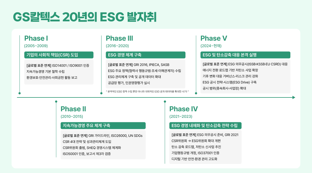 GS칼텍스 20년의 ESG 발자취