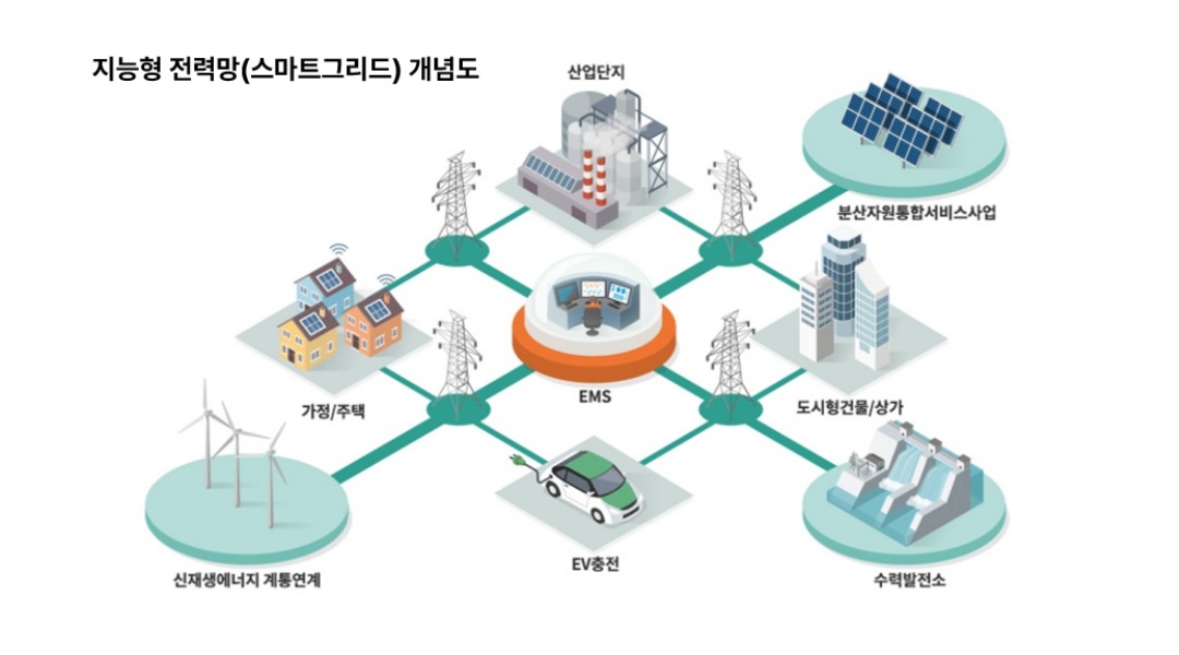 초개인화 에너지, 에너지 소비의 새로운 트렌드 3 스마트그리드 개념도. 가정, 산업단지, EV 충전, 신재생에너지 등이 EMS(에너지관리시스템)과 연결된 모습. 출처: 한국스마트그리드협회.