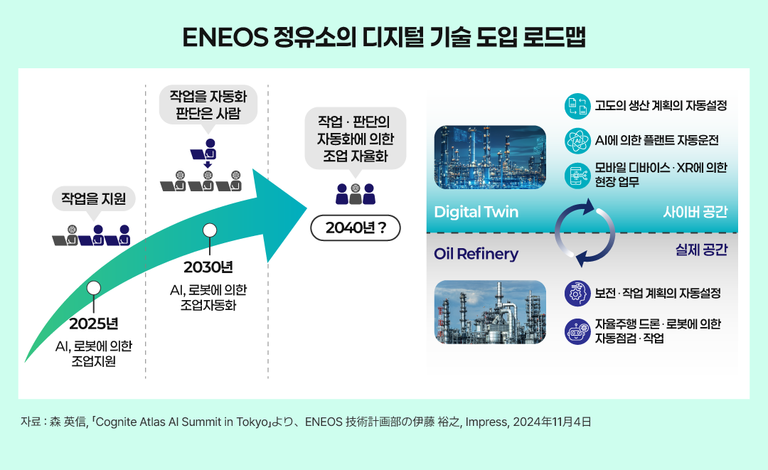 ENEOS 정유소의 디지털 기술 도입 로드맵
