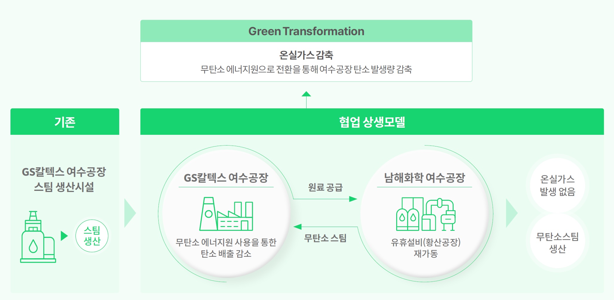 GS칼텍스, 무탄소 스팀 도입·공급 사업 모델