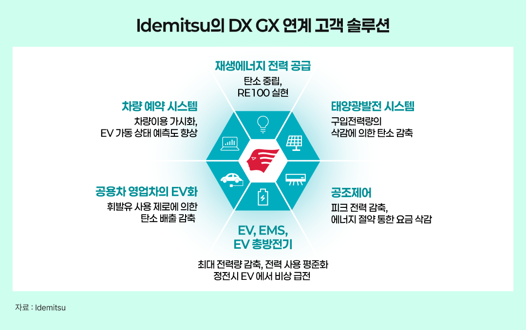 Idemitsu의 DX GX 연계 고객 솔루션