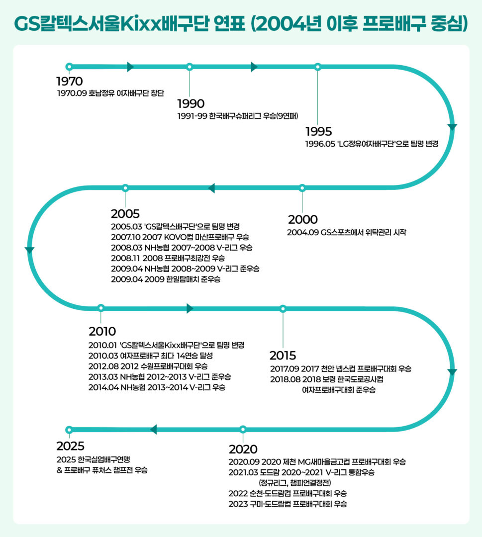 GS칼텍스서울Kixx배구단의 55년 발자취, 명문 구단의 자부심으로 새로운 시대를 열다 | gscaltex seoul kixx 55th anniversary timeline 1970 2025 1
