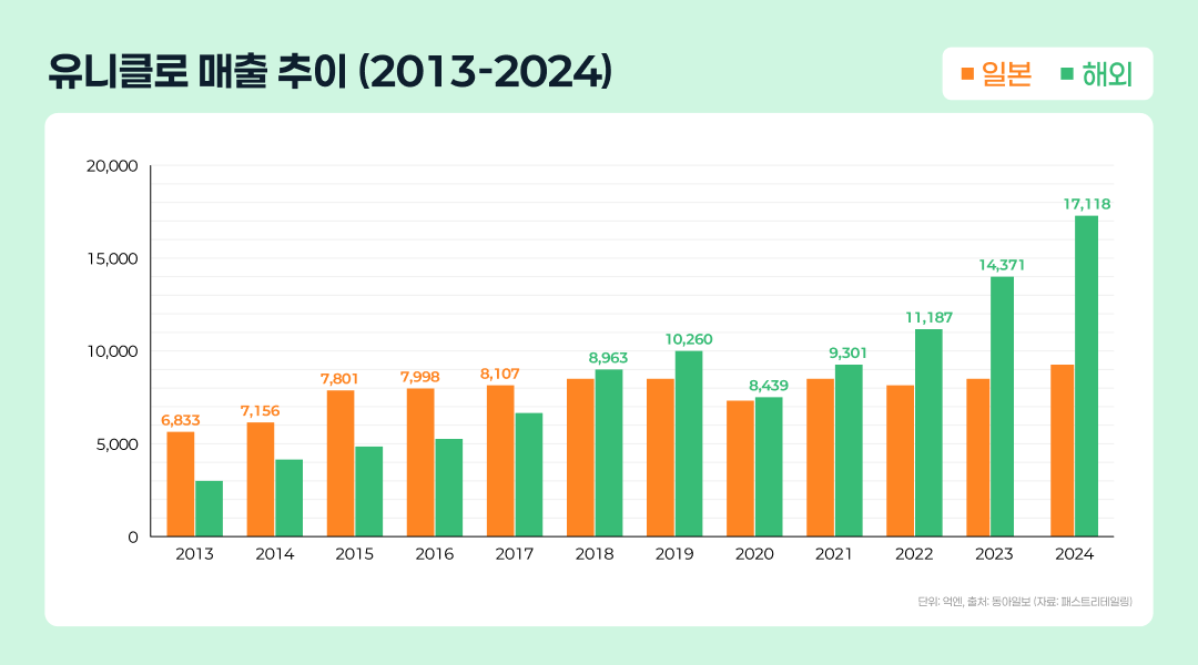 성공은 하루 만에 잊어라 — 위기를 넘어선 유니클로의 조직문화 3 유니클로 매출 추이