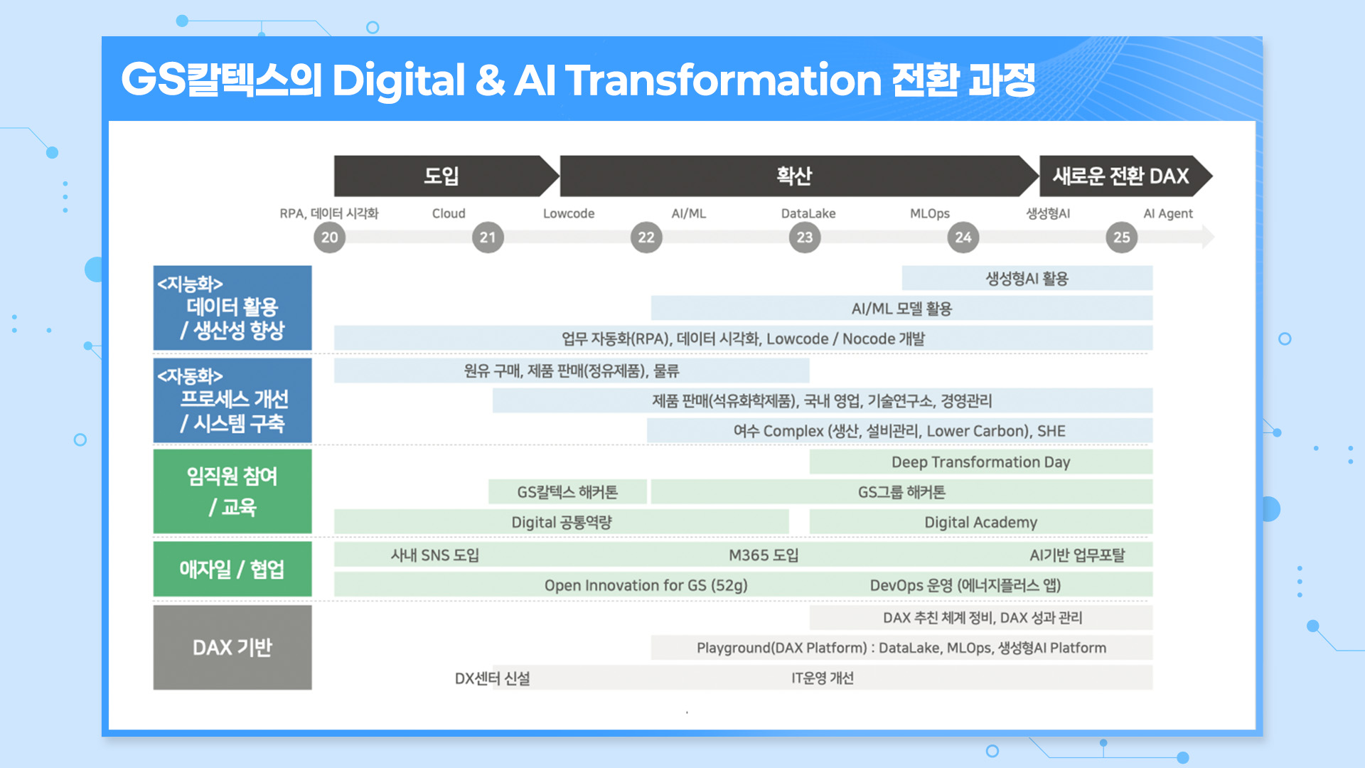 GS칼텍스의 DAX 혁신: 중후장대 산업을 AI로 해체하다 2 GS칼텍스 DIgital & AI Transformation 전환 과정