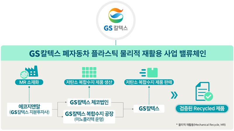 아시아 최초 RecyClass 인증: GS칼텍스가 그리는 플라스틱 순환 경제 2 GS칼텍스, 아시아 최초로 RecyClass 인증을 획득하다