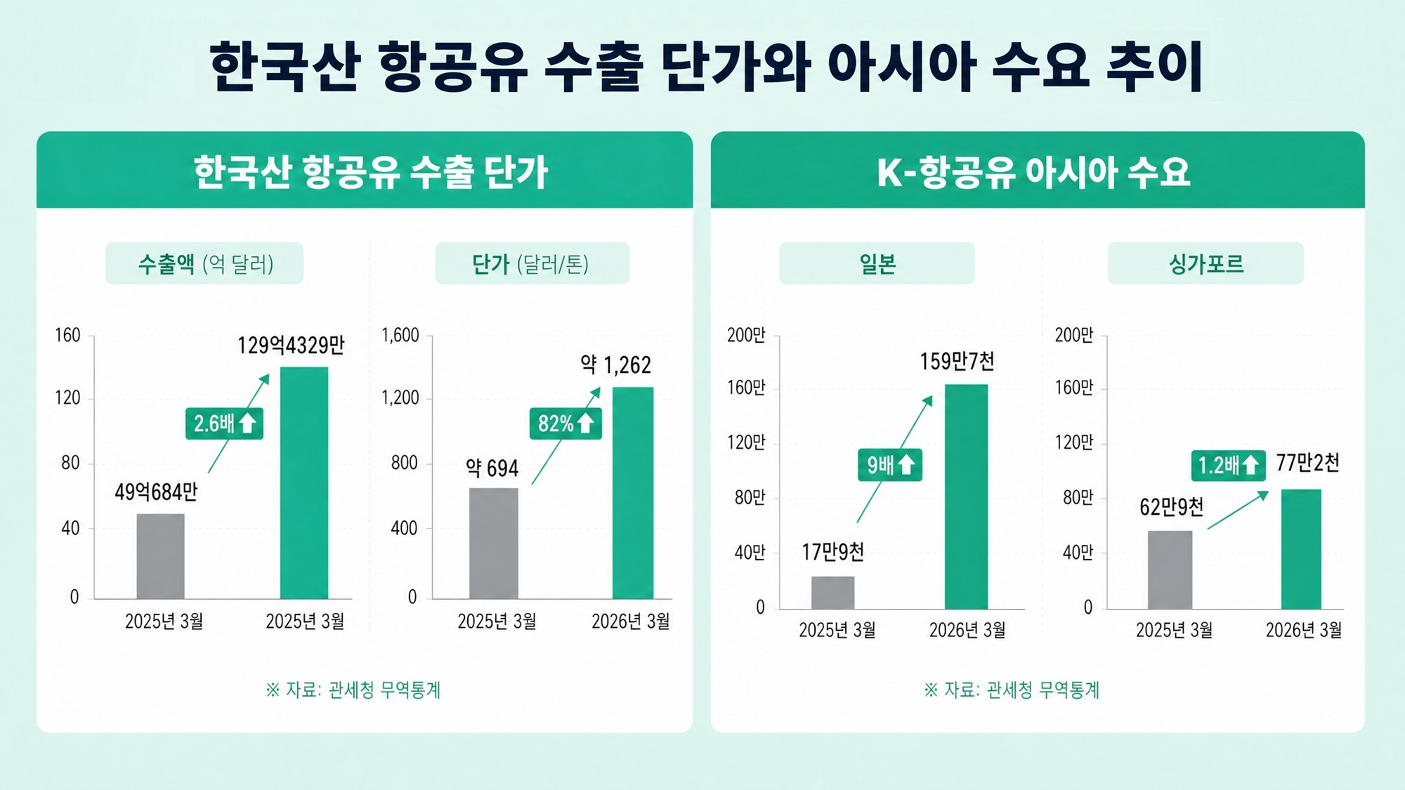 항공유 시장 재편 속 한국 정유사의 기회, 지속가능항공유(SAF) 2 한국산 항공유 수출 통계 그래프