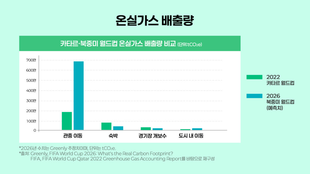경기장부터 관중 이동까지, 2026 월드컵을 움직이는 에너지 인프라 2 경기장부터 관중 이동까지, 2026 월드컵을 움직이는 에너지 인프라 | graph66