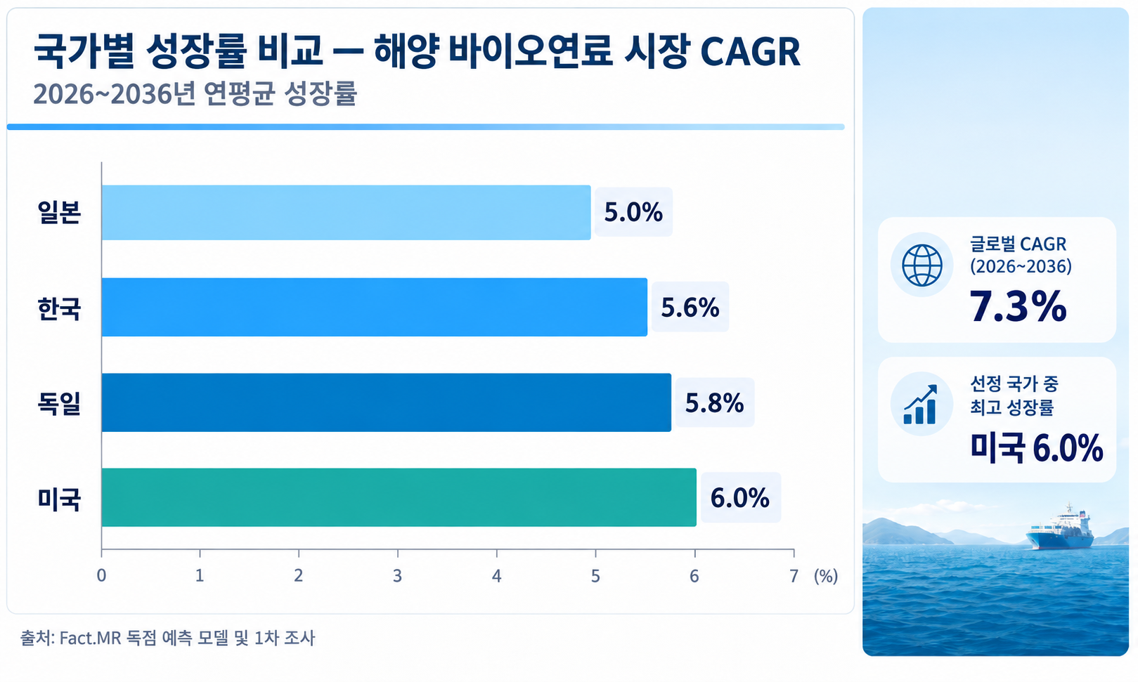 해운 탈탄소의 현실적 해법, 바이오선박유 상용화가 바꾸는 시장 2 해운 탈탄소의 현실적 해법, 바이오선박유 상용화가 바꾸는 시장 | Codex 이미지 2026년 9월 22일 오전 11 15 49