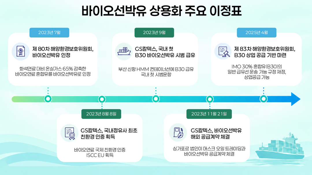 해운 탈탄소의 현실적 해법, 바이오선박유 상용화가 바꾸는 시장 4 해운 탈탄소의 현실적 해법, 바이오선박유 상용화가 바꾸는 시장 | 바이오선박유 상용화 주요 이정표
