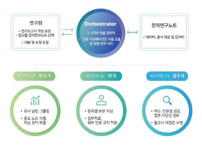 GS칼텍스의 소크라틱 AI 튜터, 연구보고서 작성 에이전트 5 GS칼텍스의 소크라틱 AI 튜터, 연구보고서 작성 에이전트 | ms2 4 1