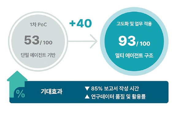 GS칼텍스의 소크라틱 AI 튜터, 연구보고서 작성 에이전트 6 GS칼텍스의 소크라틱 AI 튜터, 연구보고서 작성 에이전트 | ms2 5 1